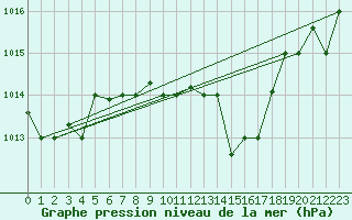 Courbe de la pression atmosphrique pour Grazzanise