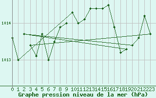 Courbe de la pression atmosphrique pour Wilhelminadorp Aws