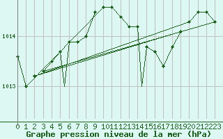 Courbe de la pression atmosphrique pour Zonguldak