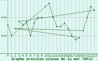 Courbe de la pression atmosphrique pour Bziers-Centre (34)