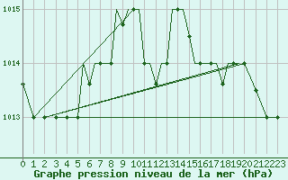 Courbe de la pression atmosphrique pour Kos Airport