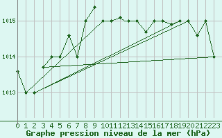 Courbe de la pression atmosphrique pour Eskisehir