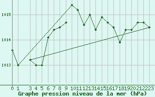 Courbe de la pression atmosphrique pour Smederevska Palanka