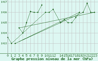 Courbe de la pression atmosphrique pour Annaba