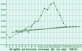 Courbe de la pression atmosphrique pour Desierto de Atacama