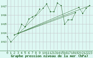 Courbe de la pression atmosphrique pour Praha-Libus