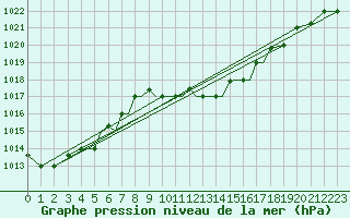 Courbe de la pression atmosphrique pour Aktion Airport