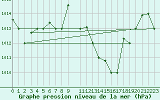 Courbe de la pression atmosphrique pour Lagos / Ikeja