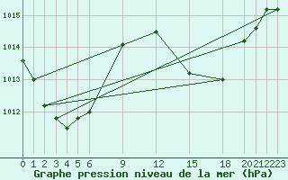 Courbe de la pression atmosphrique pour Pekoa Airport Santo