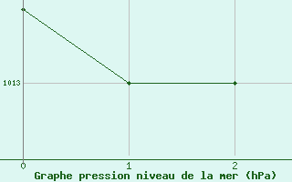 Courbe de la pression atmosphrique pour Izmir / Cigli