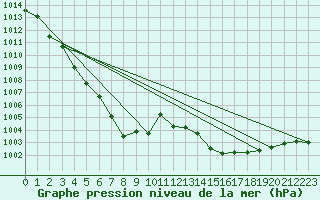 Courbe de la pression atmosphrique pour Leucate (11)