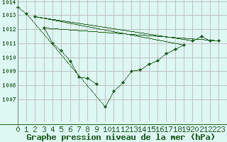 Courbe de la pression atmosphrique pour Ile du Levant (83)