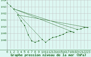 Courbe de la pression atmosphrique pour Ploumanac