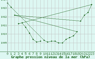 Courbe de la pression atmosphrique pour Le Perreux-sur-Marne (94)