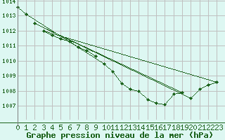 Courbe de la pression atmosphrique pour Retie (Be)