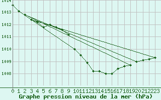 Courbe de la pression atmosphrique pour Zamosc