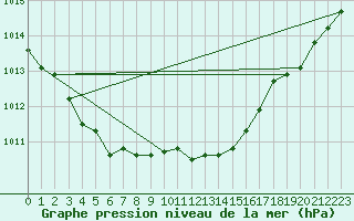 Courbe de la pression atmosphrique pour Skagen