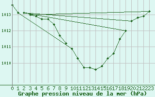 Courbe de la pression atmosphrique pour Bad Kissingen