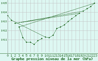 Courbe de la pression atmosphrique pour Valognes (50)