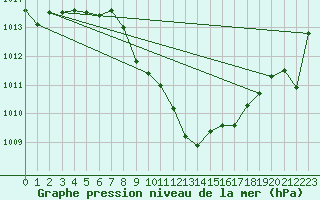 Courbe de la pression atmosphrique pour Cevio (Sw)