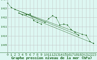 Courbe de la pression atmosphrique pour Locarno-Magadino