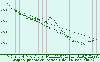 Courbe de la pression atmosphrique pour Saint-Nazaire (44)