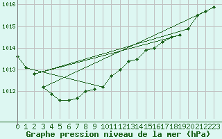 Courbe de la pression atmosphrique pour Donna Nook