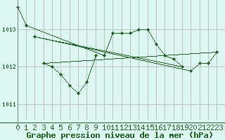 Courbe de la pression atmosphrique pour Ile Rousse (2B)