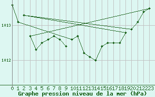 Courbe de la pression atmosphrique pour Trysil Vegstasjon