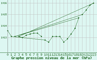 Courbe de la pression atmosphrique pour Kuemmersruck