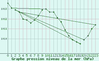 Courbe de la pression atmosphrique pour Sant Quint - La Boria (Esp)