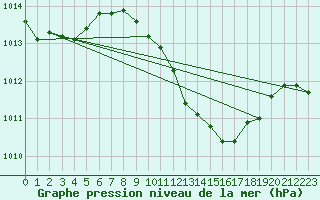 Courbe de la pression atmosphrique pour Geisenheim