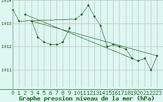 Courbe de la pression atmosphrique pour Sgur-le-Chteau (19)