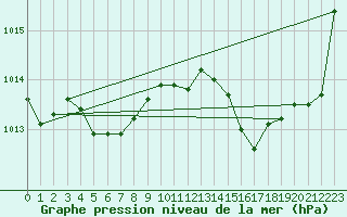 Courbe de la pression atmosphrique pour Montredon des Corbires (11)