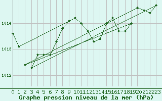 Courbe de la pression atmosphrique pour Neum