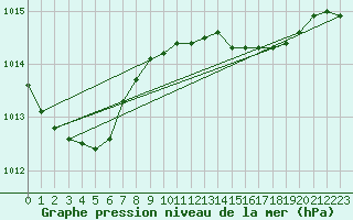 Courbe de la pression atmosphrique pour Chivenor