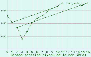 Courbe de la pression atmosphrique pour Ziar Nad Hronom