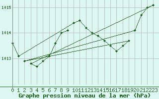 Courbe de la pression atmosphrique pour Palma De Mallorca