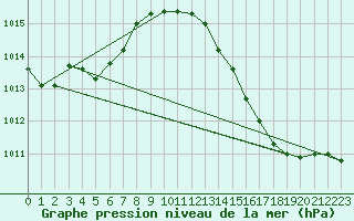 Courbe de la pression atmosphrique pour Haegen (67)