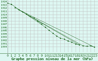 Courbe de la pression atmosphrique pour Dunkerque (59)