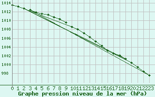 Courbe de la pression atmosphrique pour Orebro