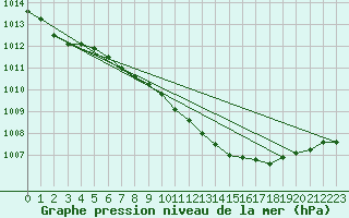 Courbe de la pression atmosphrique pour Leinefelde