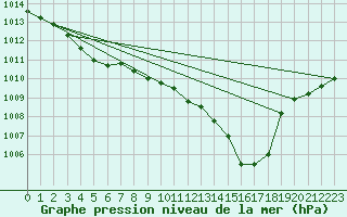 Courbe de la pression atmosphrique pour Ile du Levant (83)