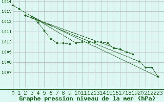 Courbe de la pression atmosphrique pour Plymouth (UK)