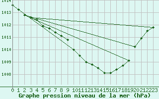 Courbe de la pression atmosphrique pour Cottbus