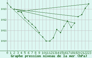 Courbe de la pression atmosphrique pour Diepholz