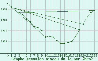 Courbe de la pression atmosphrique pour Bad Hersfeld