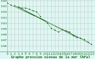 Courbe de la pression atmosphrique pour Resko