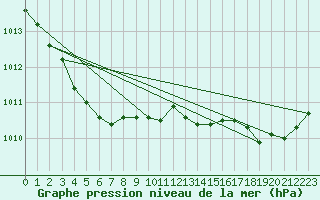 Courbe de la pression atmosphrique pour Saint-Brieuc (22)