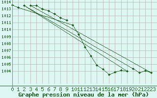 Courbe de la pression atmosphrique pour Valleroy (54)